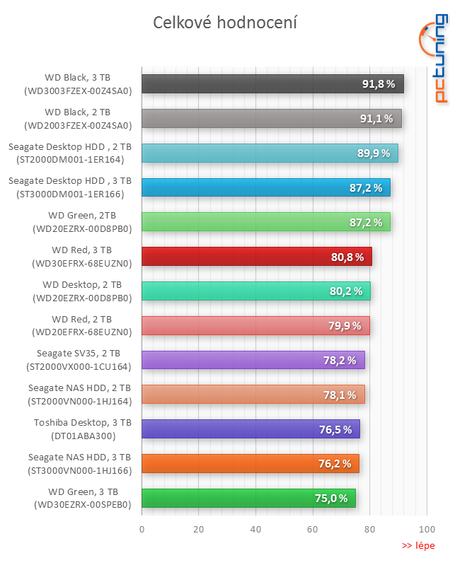 Velký test šesti pevných disků s kapacitou 3 TB