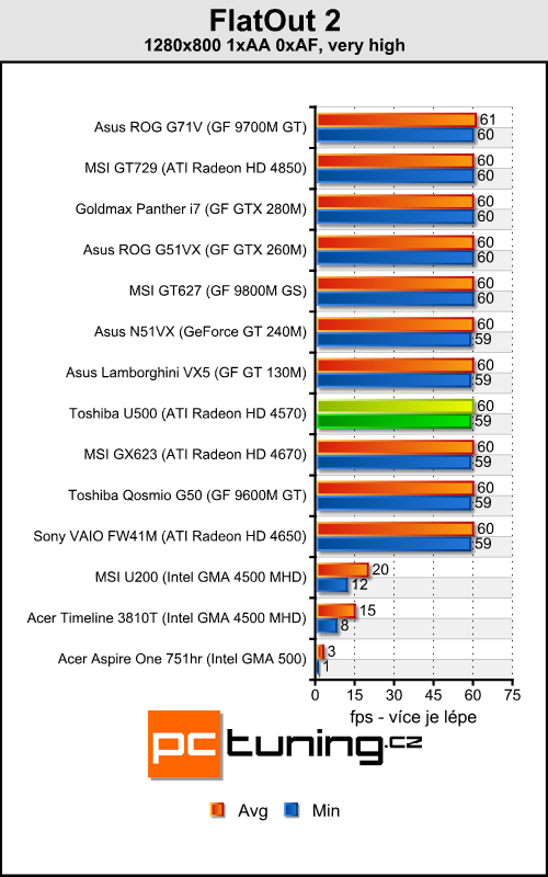 Toshiba Satellite U500 - malý a stylový všuměl