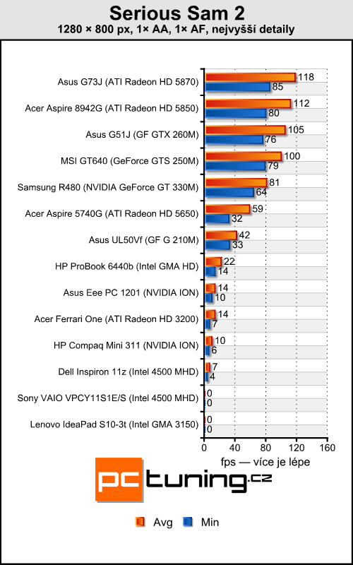 Sony VAIO VPC-Y11-S1E — mobilní, solidní a cenově dostupný