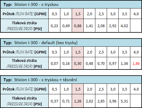 Stixion I-300 - český vodní král!