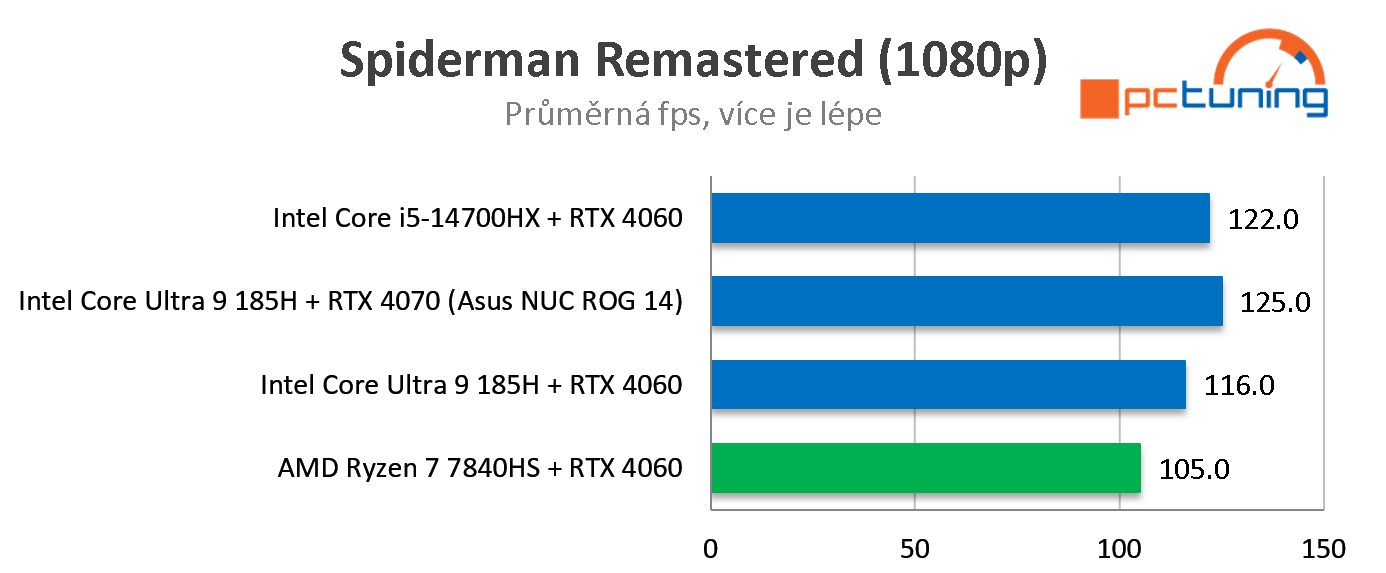 Asus NUC 14 ROG: test výkonného herního mini PC