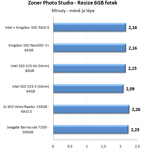 Výkon SSD disku proti klasickým HDD v reálném provozu