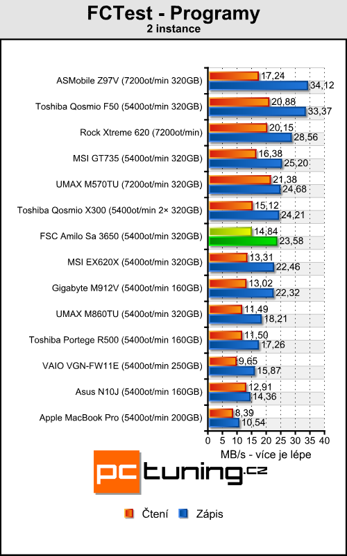 FSC Amilo Sa 3650 - ATI Lasso konečně v akci