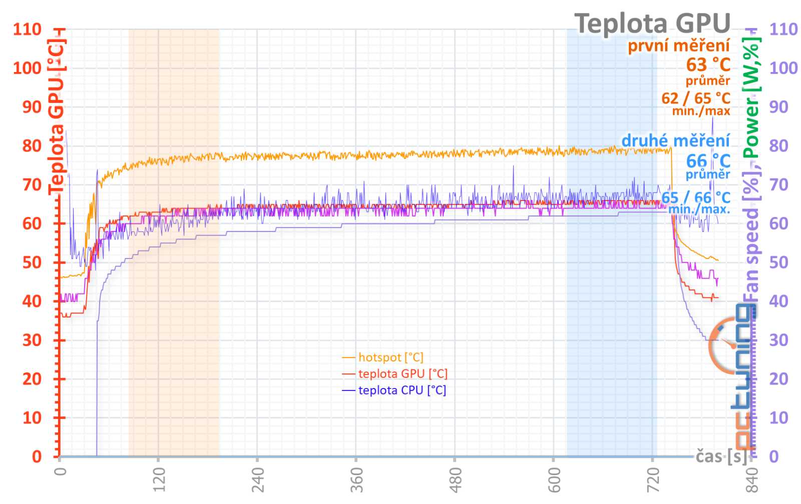 Gigabyte GeForce RTX 4070 Super Aero OC 12GB: V bílém kabátě, přetaktovaná a s našlapaným chladičem 