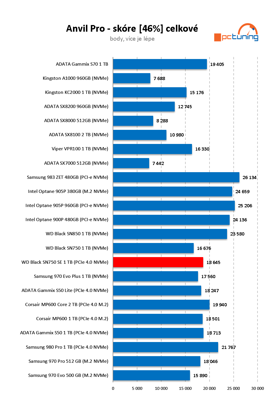 WD_Black SN750 SE 1 TB: (Nedobrá) Budoucnost SSD je tady