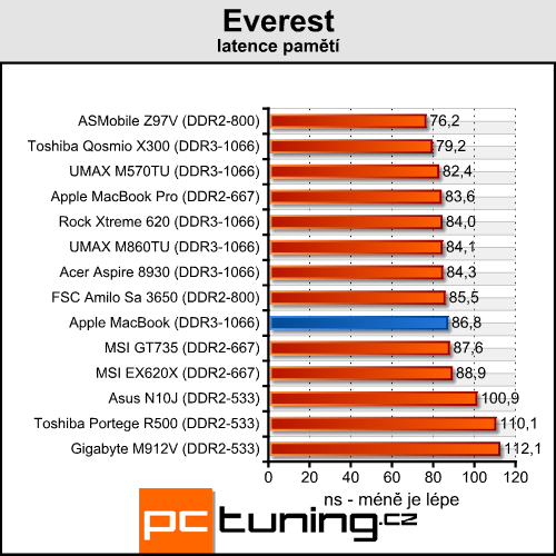 Apple MacBook - Stylový a s čipsetem NVIDIA