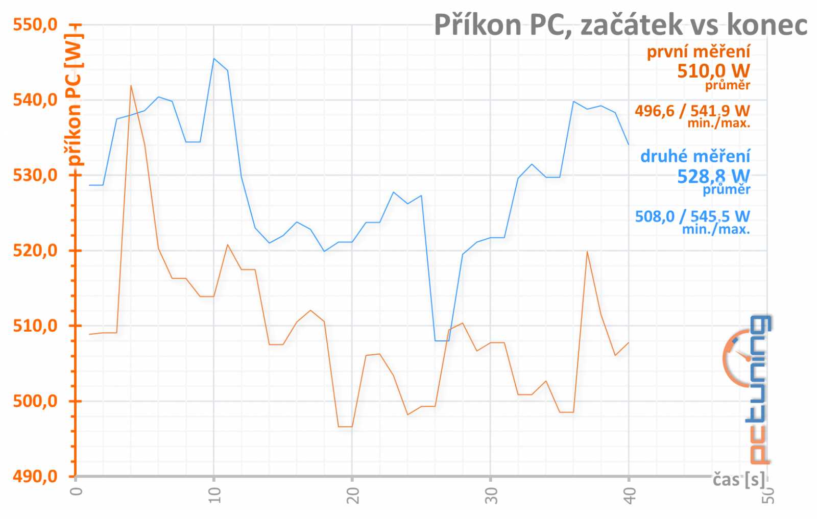 Gigabyte GF RTX 3080 Ti Gaming OC 12G: tišší, chladnější, skvělá