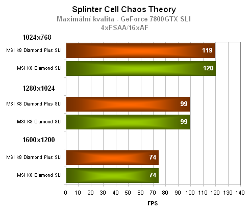 Duel: nForce 4 SLI vs. nForce 4 SLI 16x