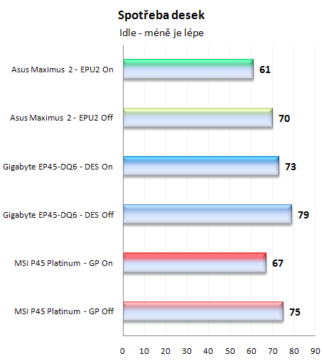 Hi-End s P45 2/2 - Taktování, výkon a hodnocení