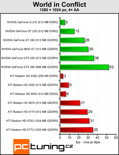 Megatest 13 grafik do čtyř tisíc — testy