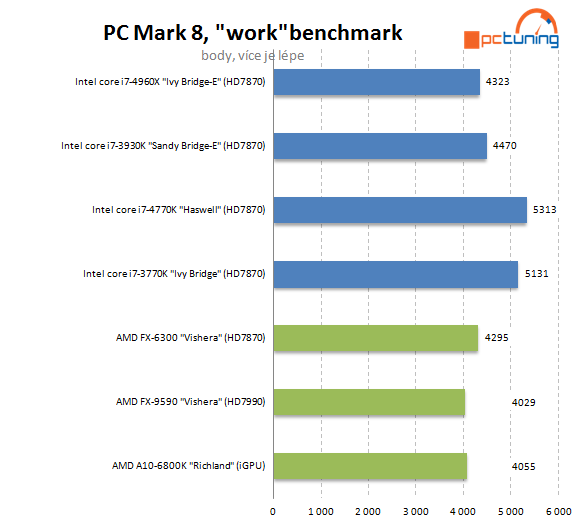 Nejvýkonnější z výkonných – Intel Core i7-4960X