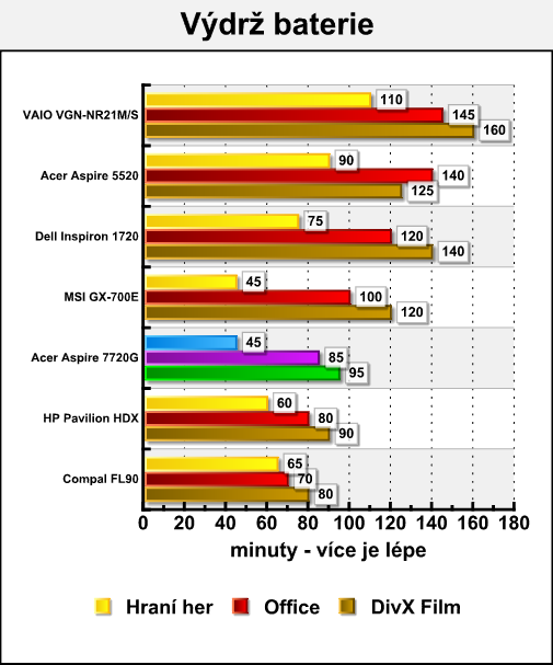 Acer Aspire 7720G - mobilní Penryn v testu