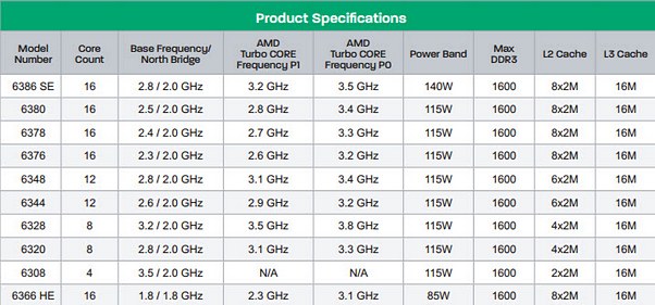 AMD Opteron – finální specifikace nových serverových procesorů