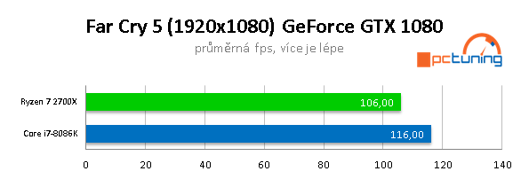 AMD 2700X vs Intel 8086K na hry: jádra, nebo frekvence? 