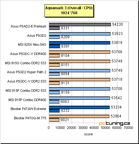 Test základních desek pro Pentium 4 (LGA775) + High-End i925XE v praxi