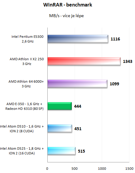 AMD E-350 Zacate proti Intelu Atom D525 s ION 2