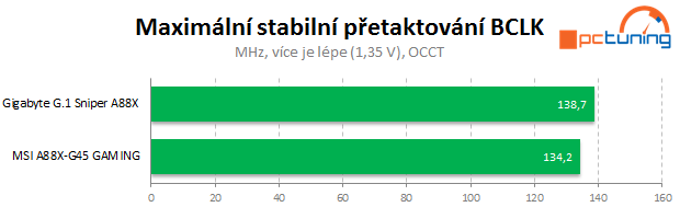 Gigabyte G.1 Sniper A88X – odstřelovač pro AMD FM2+