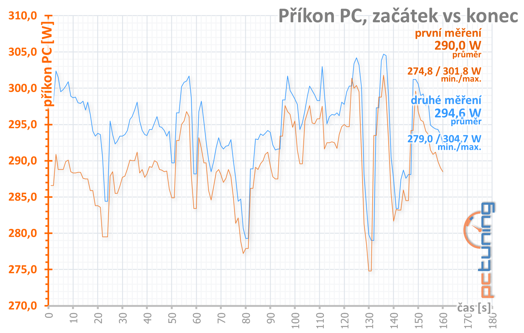 4× Radeon RX 570 4GB v testu: který levný model vybrat?