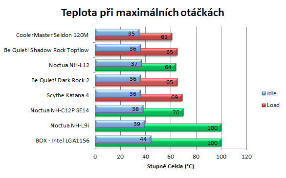 3× Noctua – test tří chladičů z různých cenových relací