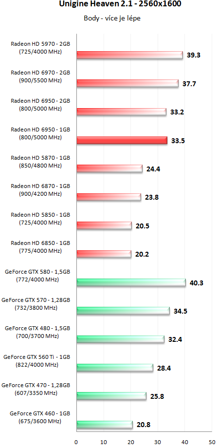 Sapphire Radeon HD 6950 1GB – cenová bitva v plném proudu!