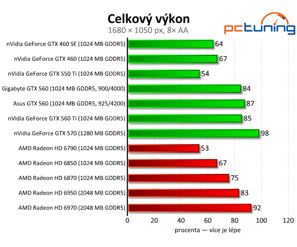 Test dvou GeForce GTX 560 — GTX 460 na steroidech