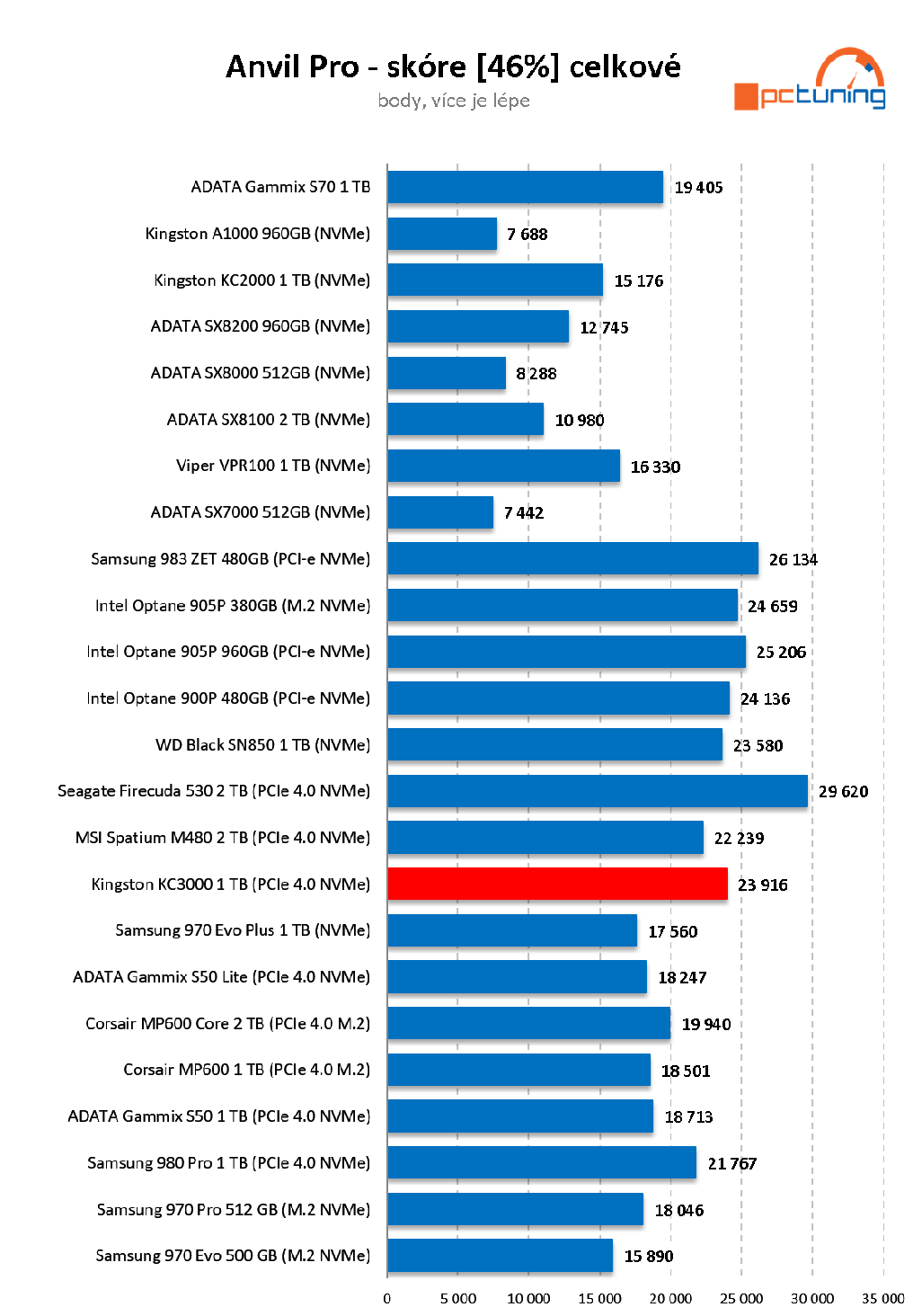 Kingston KC3000 1 TB - SSD překvapení roku!