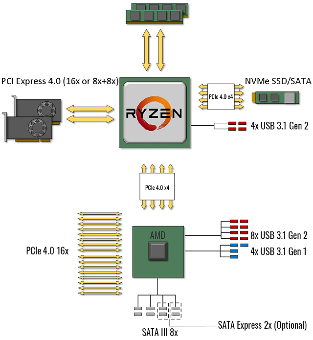 Představení Ryzenů 3000 a GPU Navi v Radeonu RX 5700 