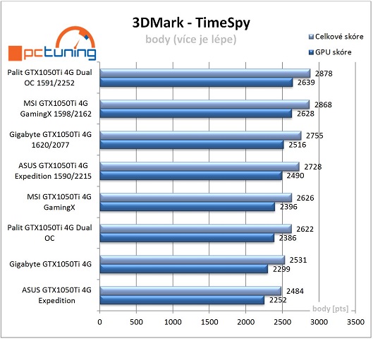 Srovnávací graf score v 3DMark, TimeSpy test