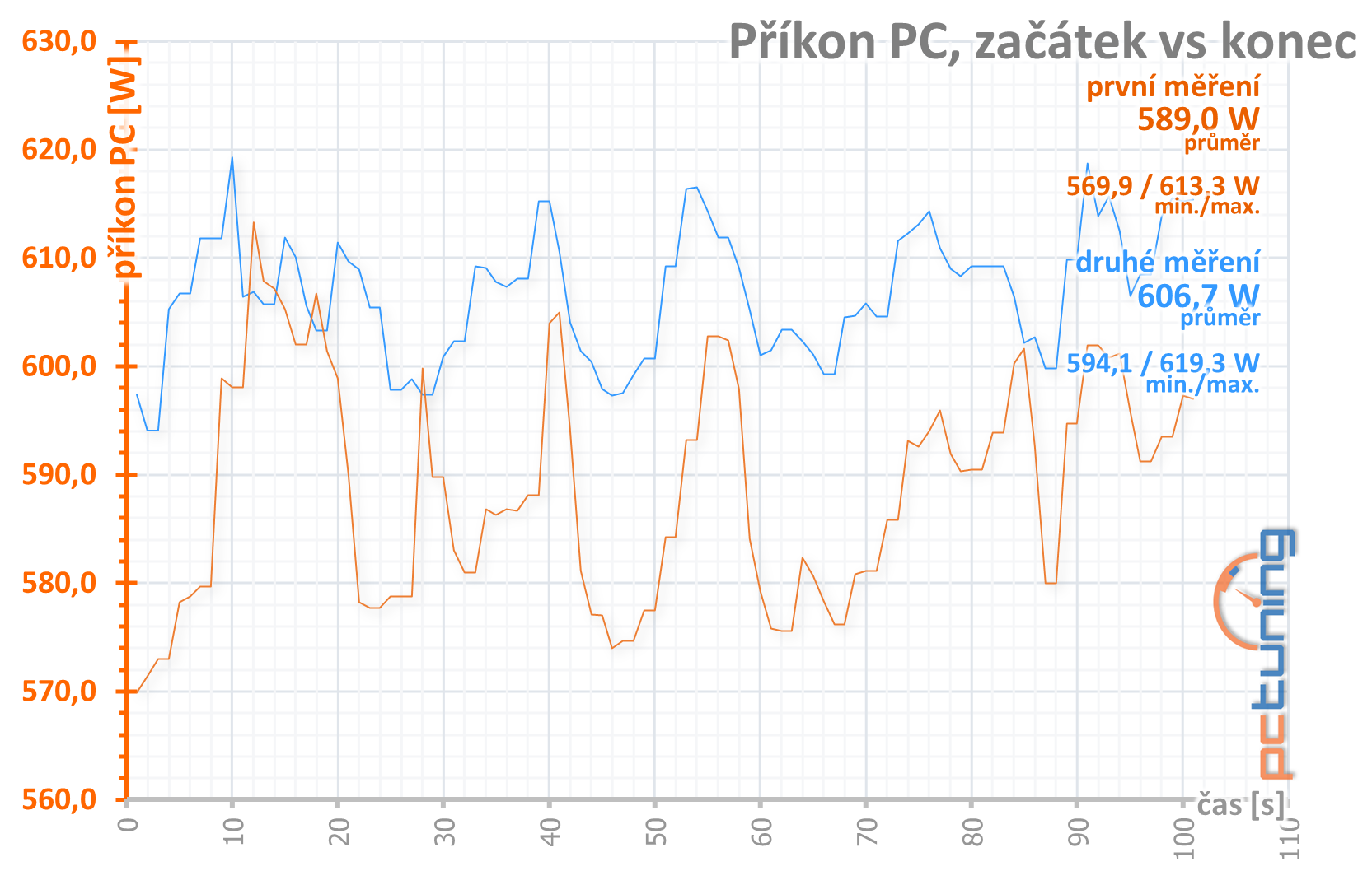 MSI GeForce RTX 3090 Suprim X: 420W monstrum v testu