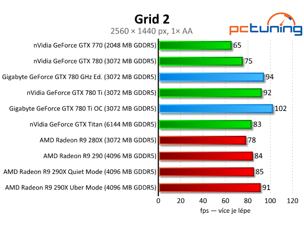 Gigabyte GTX 780 GHz a GTX 780 Ti — výkonné a tiché