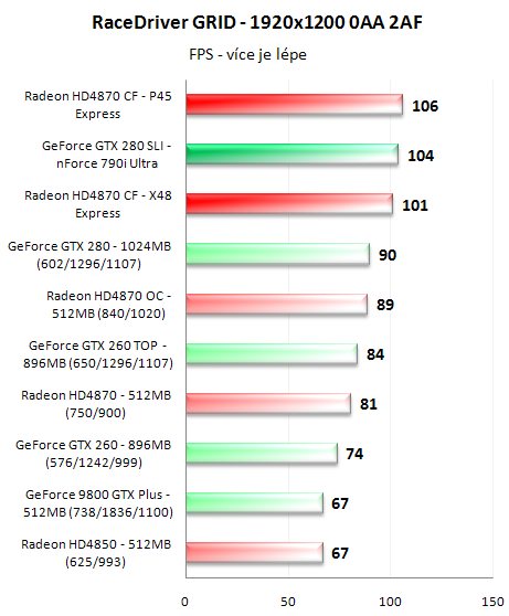 CrossFire proti SLI - 3D pro megalomany