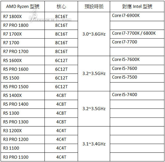 Známe údajné ceny prvních high-endových procesorů Ryzen R7 s osmi jádry a 16 vlákny