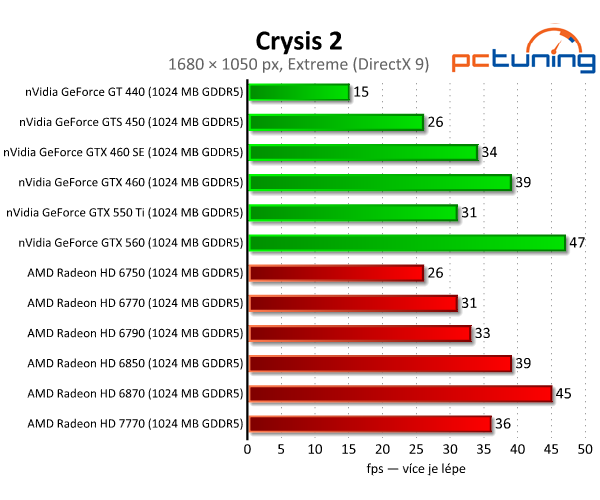 MSI Radeon HD 7770 — nový bojovník ve střední třídě