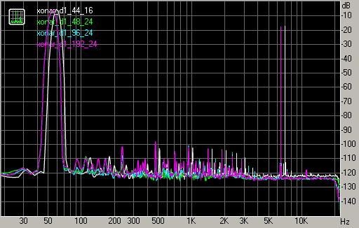 Druhý díl megatestu zvukovek Asus Xonar – vyhodnocení