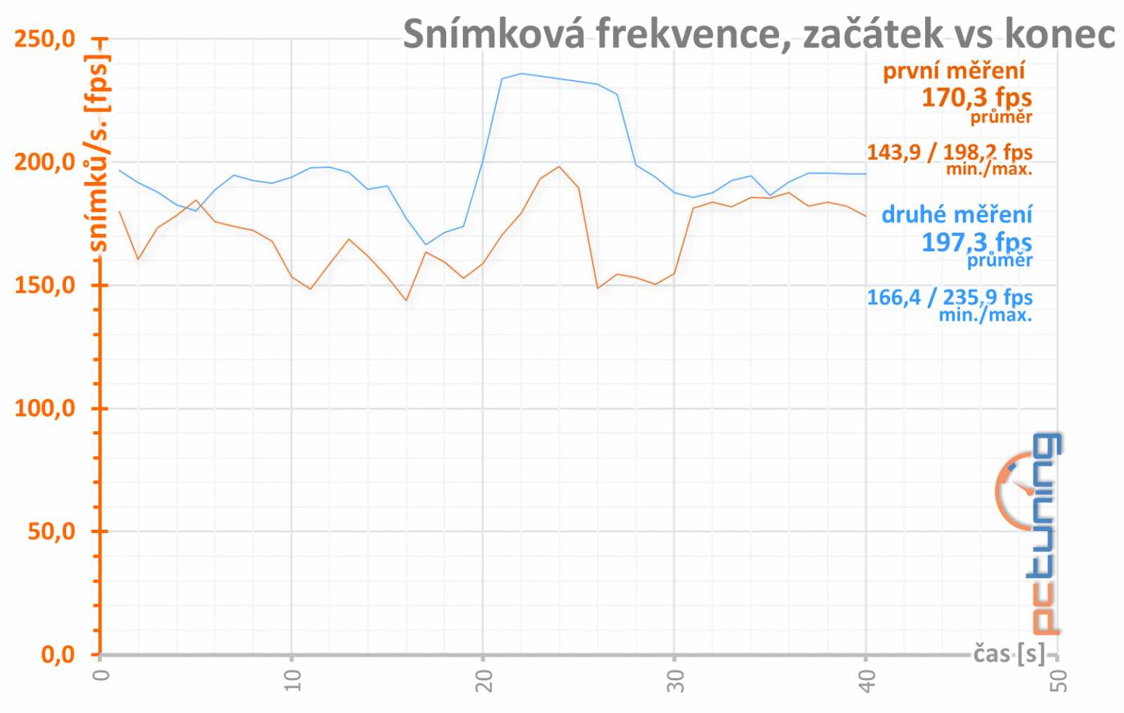 Gainward GF RTX 3060 Ghost 12GB: skvělý základ