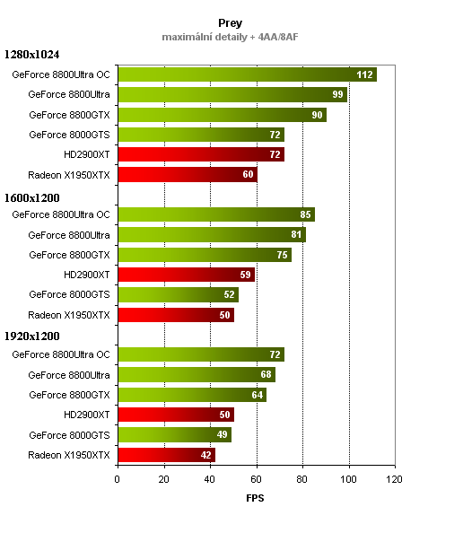 GeForce 8800Ultra - high-end nVidie v testu