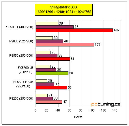 Radeon 9550 na tři způsoby