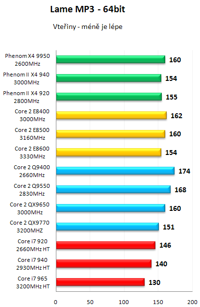 AMD Phenom II X4 940 Black Edition - První test v ČR