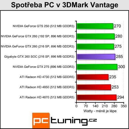 Gigabyte GTX 260 SOC — opravdu rychlá dvěstěšedesátka