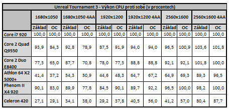 Vliv CPU na herní výkon 3/3: Herní výkon procesorů