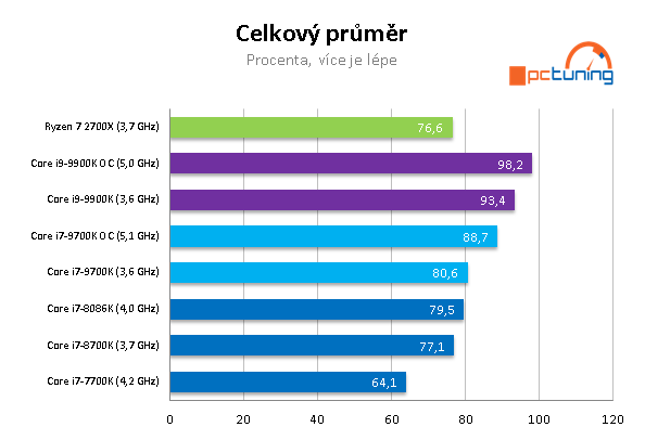 Intel Core i9–9900K a MSI MEG Z390 ACE v testu