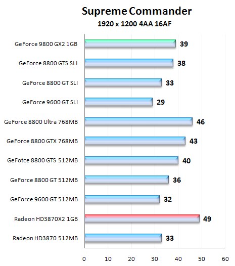 NVIDIA GeForce 9800 GX2, test nejvýkonnější grafické karty na trhu