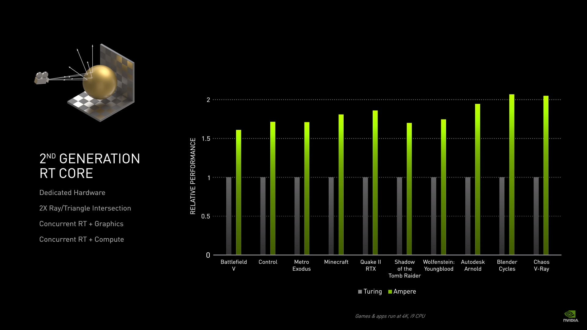 Nvidia Ampere: vyšší výkon, skvělé ceny a spousta novinek