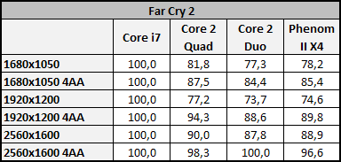 Vliv CPU na herní výkon 2/3: Multi-GPU řešení