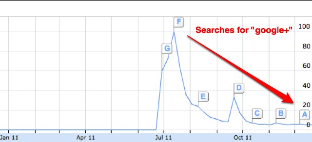 Googlu se daří, sociální síť Google+ je však brzdou