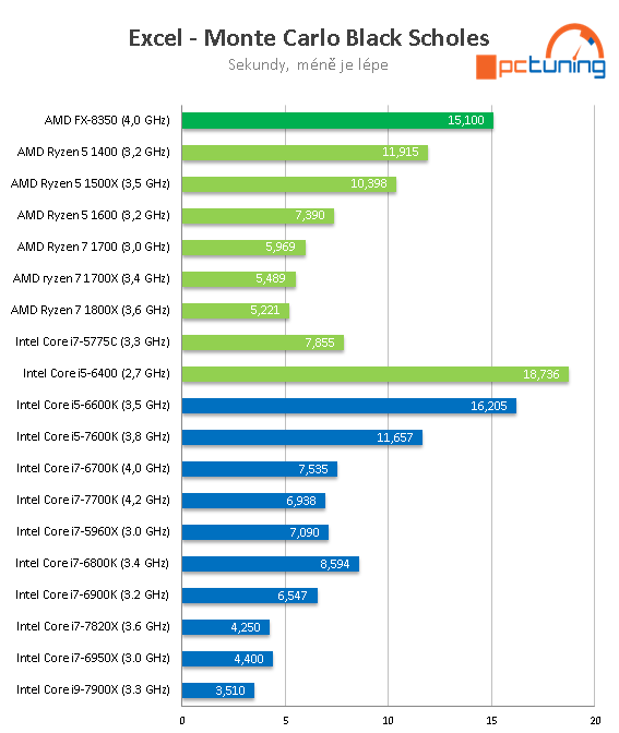 Intel Core i7-7820X: Osmijádro Skylake-X v testu