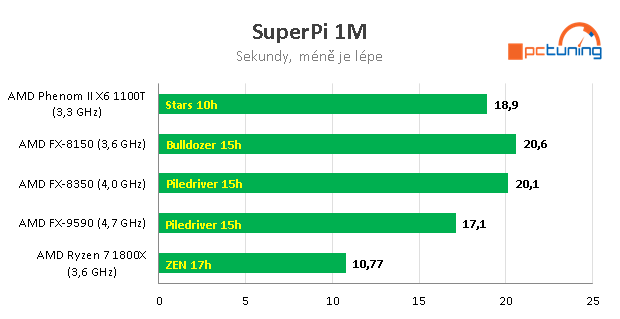 Nárůst výkonu CPU za posledních devět let – AMD vs. Intel