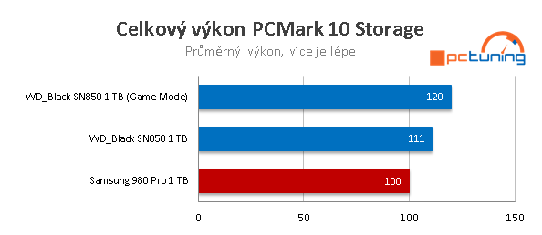 WD_Black SN850 1 TB: Nejvýkonnější M.2 SSD na trhu