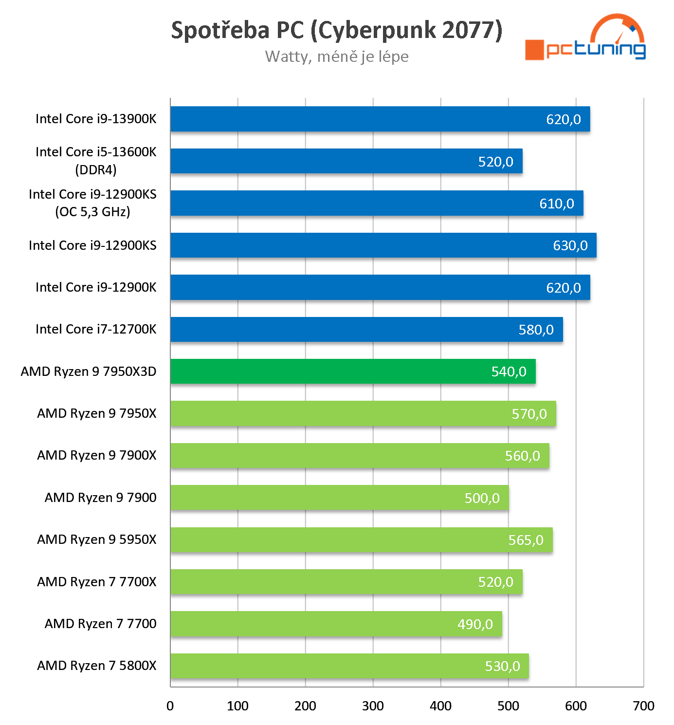 Test AMD Ryzen 9 7950X3D: Špičkový herní výkon při poloviční spotřebě proti Intelu