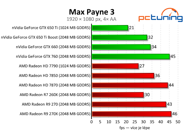 Sapphire Radeon R9 270 Dual-X - výborný poměr cena/výkon